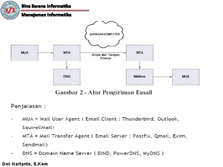 Bina Sarana Informatika Manajemen Informatika Dwi Hartanto, S. Kom 