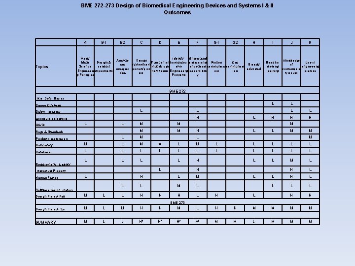 BME 272 -273 Design of Biomedical Engineering Devices and Systems I & II Outcomes