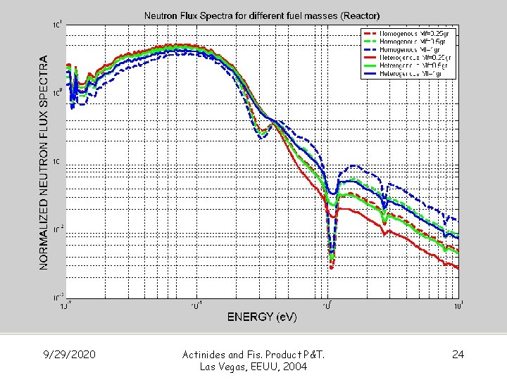 9/29/2020 Actinides and Fis. Product P&T. Las Vegas, EEUU, 2004 24 