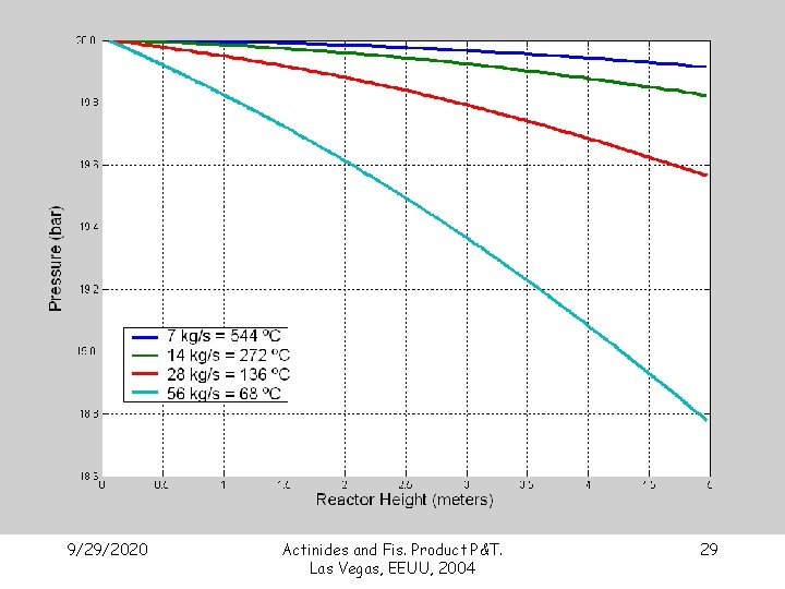 9/29/2020 Actinides and Fis. Product P&T. Las Vegas, EEUU, 2004 29 