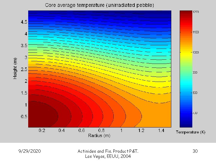 9/29/2020 Actinides and Fis. Product P&T. Las Vegas, EEUU, 2004 30 