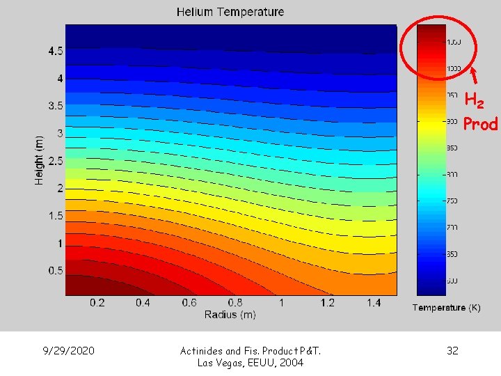 H 2 Prod 9/29/2020 Actinides and Fis. Product P&T. Las Vegas, EEUU, 2004 32
