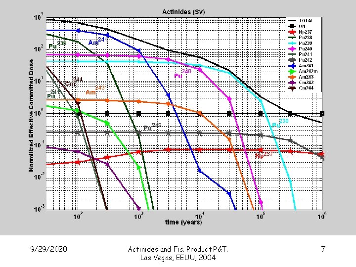 9/29/2020 Actinides and Fis. Product P&T. Las Vegas, EEUU, 2004 7 