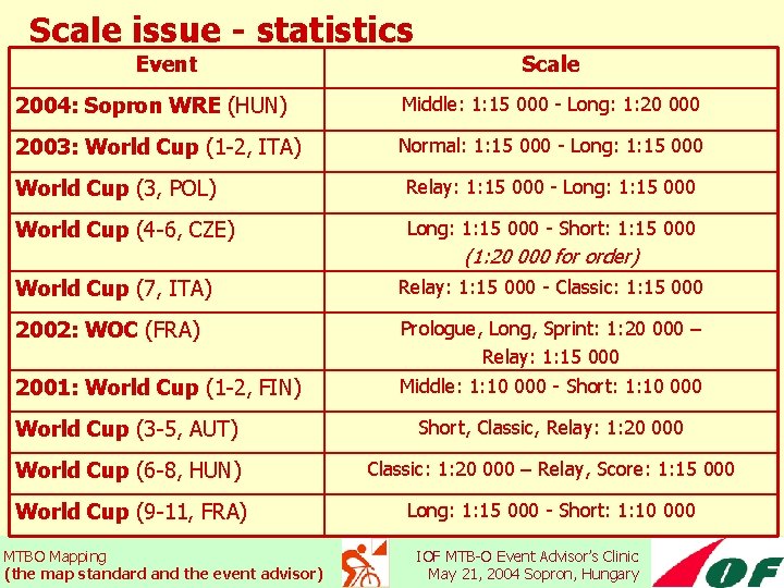 Scale issue - statistics Event Scale 2004: Sopron WRE (HUN) Middle: 1: 15 000