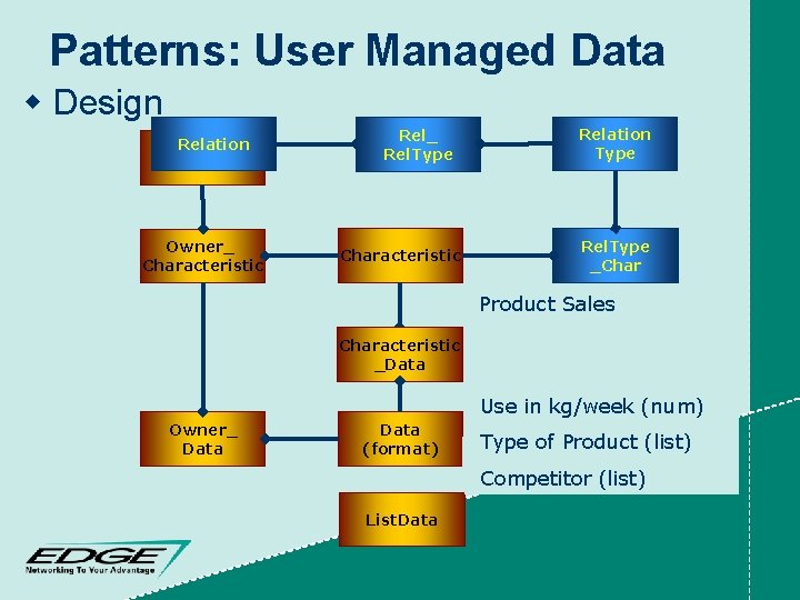 Patterns: User Managed Data w Design Relation Data. Owner_ Characteristic Rel_ Rel. Type Characteristic