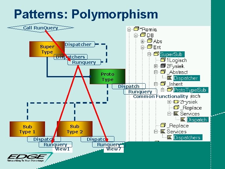 Patterns: Polymorphism Call Run. Query Super Type Dispatchers Runquery Proto Type Dispatch Runquery Common