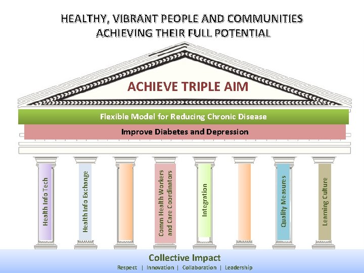 HEALTHY, VIBRANT PEOPLE AND COMMUNITIES ACHIEVING THEIR FULL POTENTIAL ACHIEVE TRIPLE AIM Flexible Model