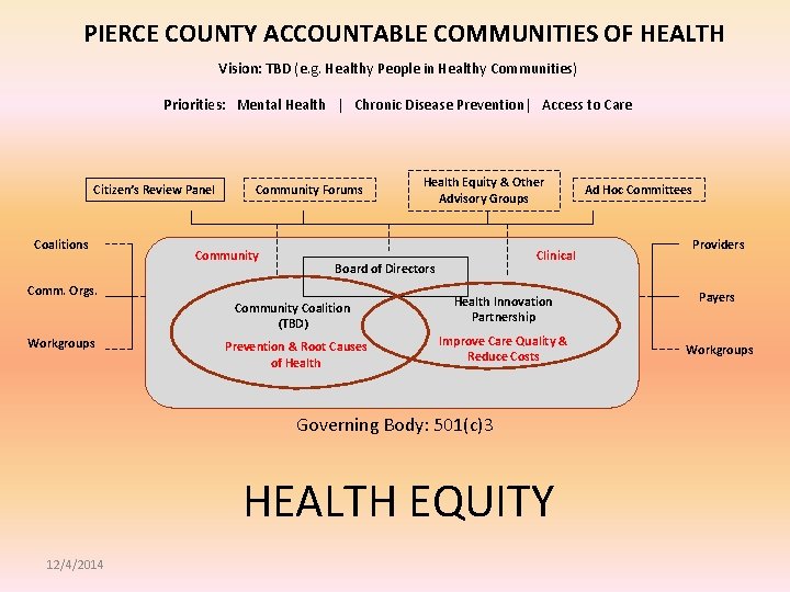 PIERCE COUNTY ACCOUNTABLE COMMUNITIES OF HEALTH Vision: TBD (e. g. Healthy People in Healthy