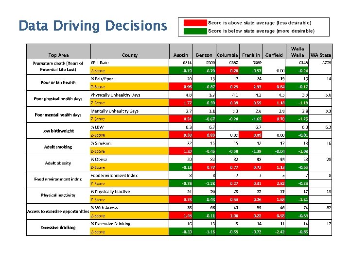 Data Driving Decisions Top Area County Asotin Benton Columbia Franklin Garfield Walla WA State