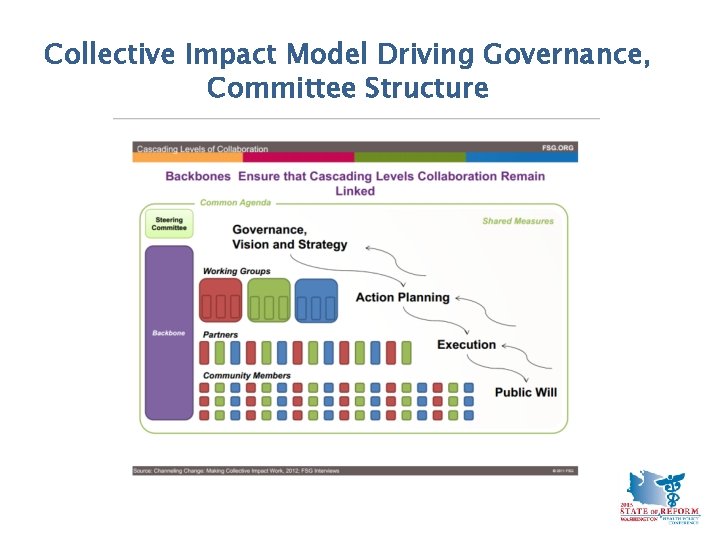 Collective Impact Model Driving Governance, Committee Structure 