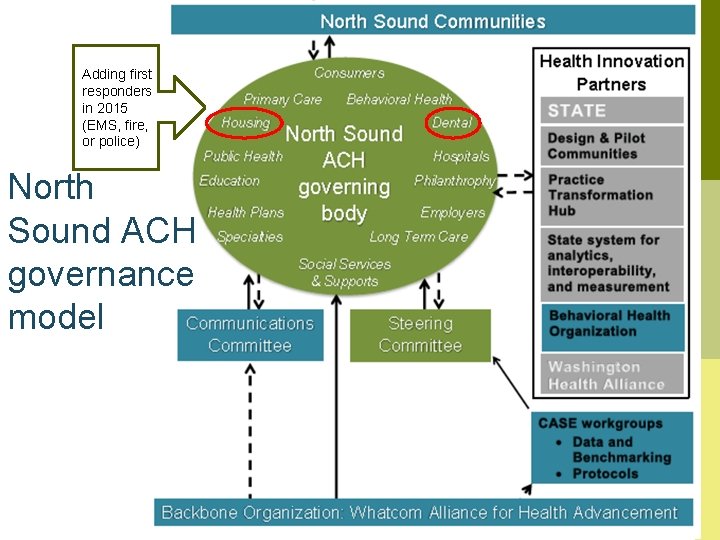 Adding first responders in 2015 (EMS, fire, or police) North Sound ACH governance model