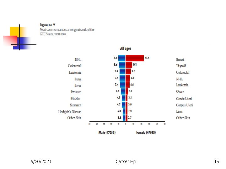 9/30/2020 Cancer Epi 15 