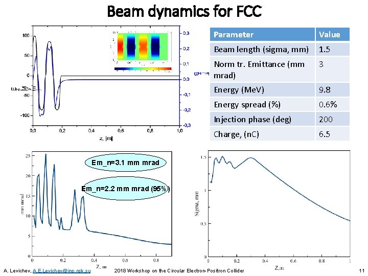 Beam dynamics for FCC Parameter Value Beam length (sigma, mm) 1. 5 Norm tr.
