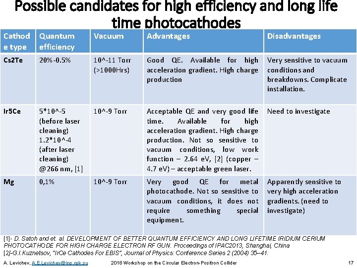 Possible candidates for high efficiency and long life time photocathodes Cathod e type Quantum