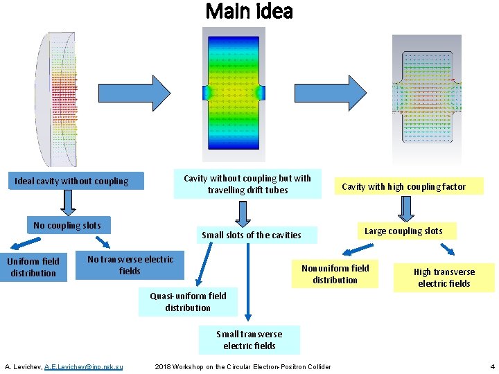 Main idea Cavity without coupling but with travelling drift tubes Ideal cavity without coupling