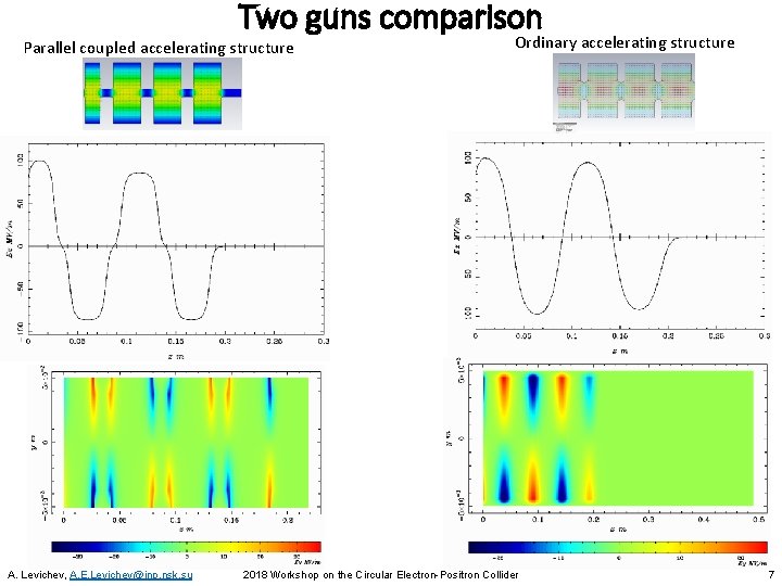 Two guns comparison Parallel coupled accelerating structure A. Levichev, A. E. Levichev@inp. nsk. su