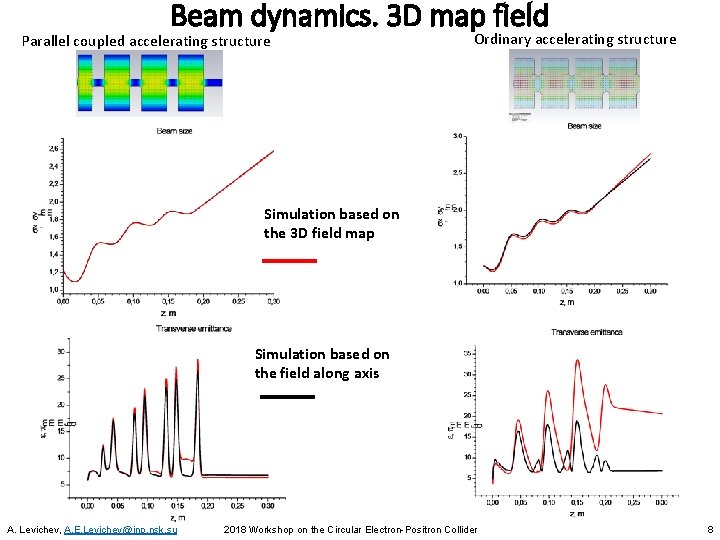 Beam dynamics. 3 D map field Parallel coupled accelerating structure Ordinary accelerating structure Simulation