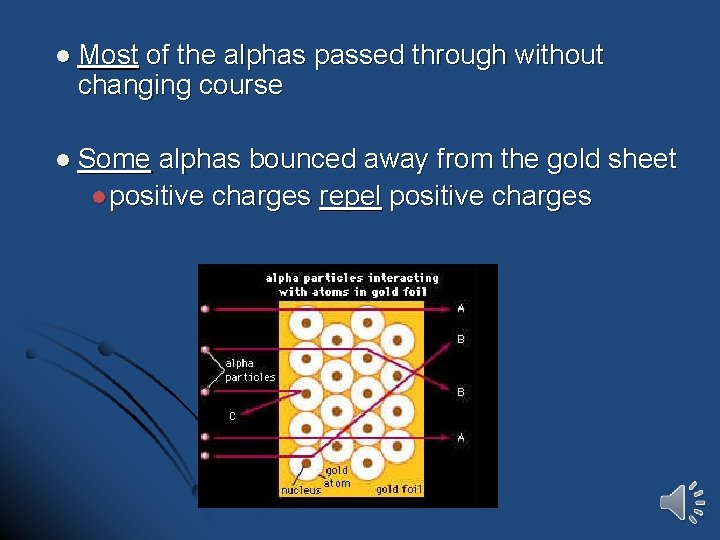 l Most of the alphas passed through without changing course l Some alphas bounced