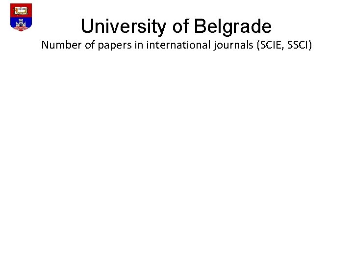 University of Belgrade Number of papers in international journals (SCIE, SSCI) 