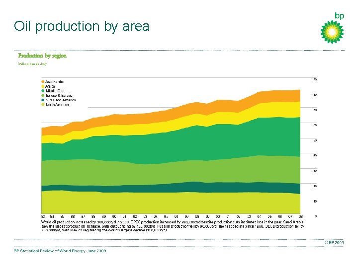 Oil production by area Production by region Million barrels daily 