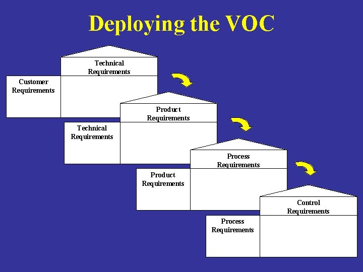 Deploying the VOC Technical Requirements Customer Requirements Product Requirements Technical Requirements Process Requirements Product