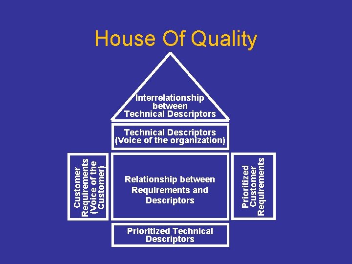 House Of Quality Interrelationship between Technical Descriptors Relationship between Requirements and Descriptors Prioritized Technical