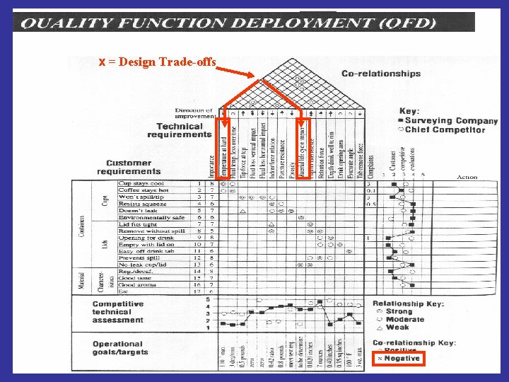 x = Design Trade-offs 