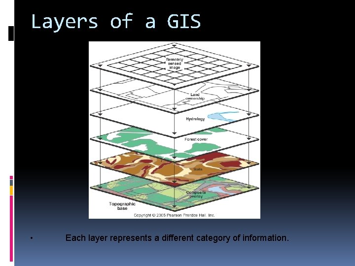 Layers of a GIS • Each layer represents a different category of information. 