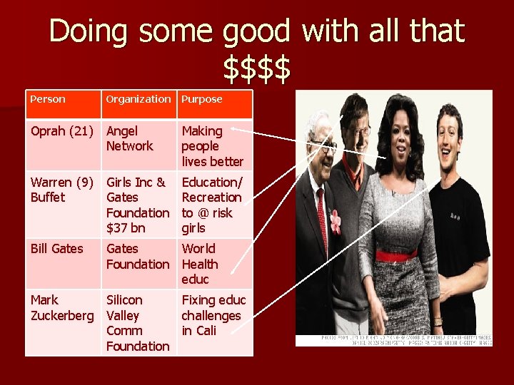 Doing some good with all that $$$$ Person Organization Purpose Oprah (21) Angel Network