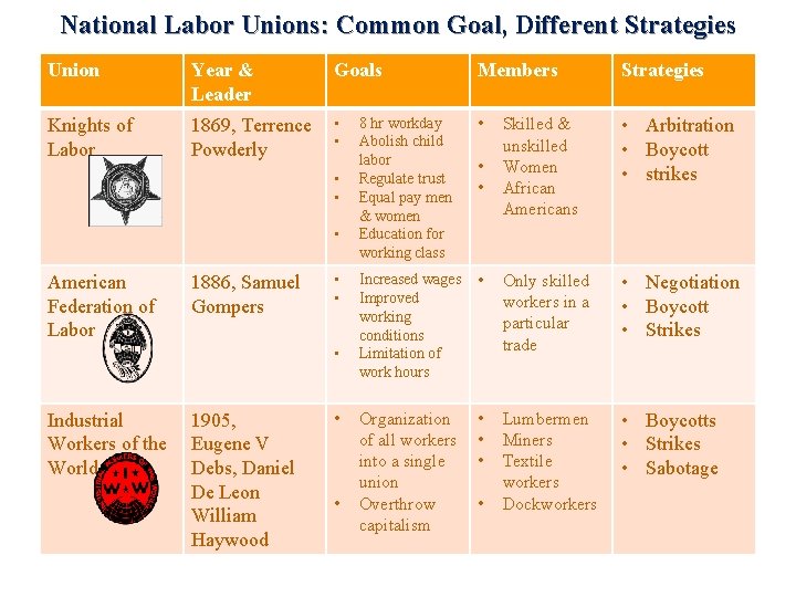 National Labor Unions: Common Goal, Different Strategies Union Year & Leader Goals Members Strategies