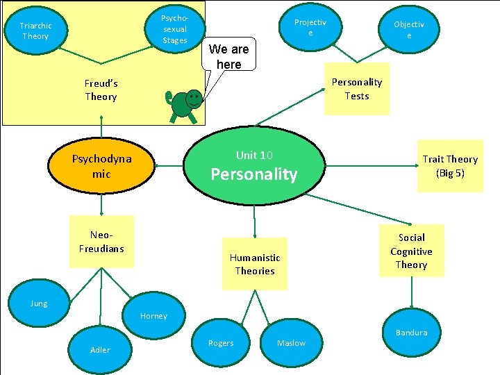 Psychosexual Stages Triarchic Theory Projectiv e Objectiv e We are here Personality Tests Freud’s