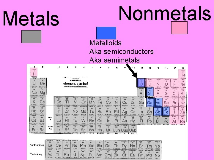 Metals Nonmetals Metalloids Aka semiconductors Aka semimetals 