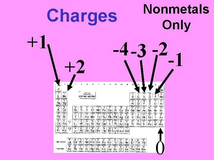 Charges +1 +2 Nonmetals Only -4 -3 -2 -1 0 