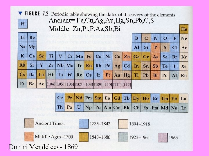 Ancient= Fe, Cu, Ag, Au, Hg, Sn, Pb, C, S Middle=Zn, Pt, P, As,