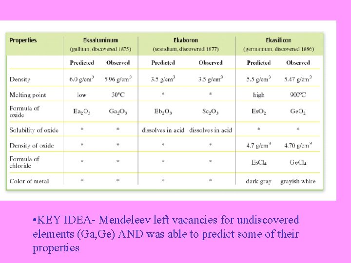  • KEY IDEA- Mendeleev left vacancies for undiscovered elements (Ga, Ge) AND was