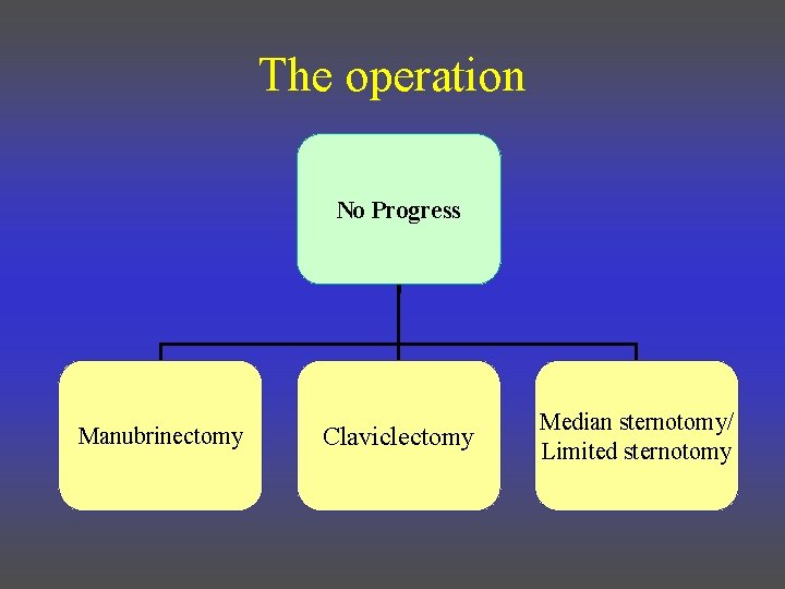 The operation No Progress Manubrinectomy Claviclectomy Median sternotomy/ Limited sternotomy 