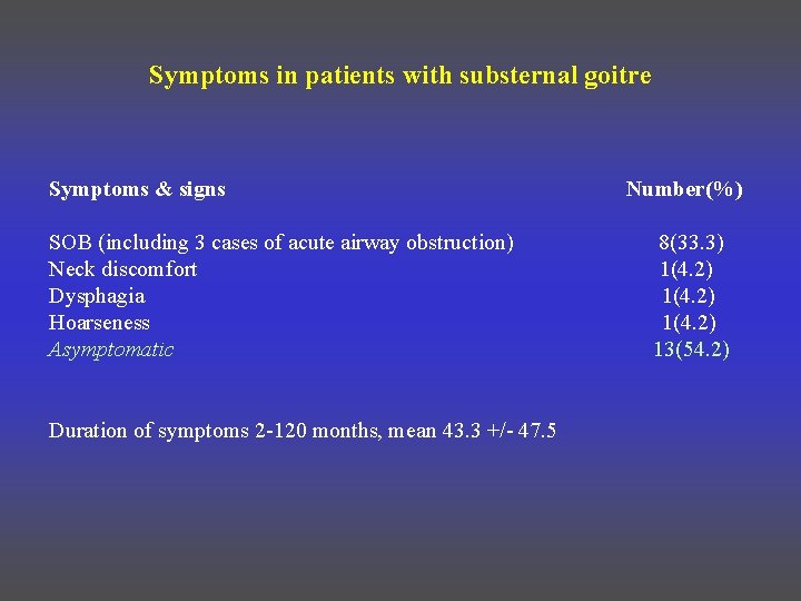 Symptoms in patients with substernal goitre Symptoms & signs SOB (including 3 cases of