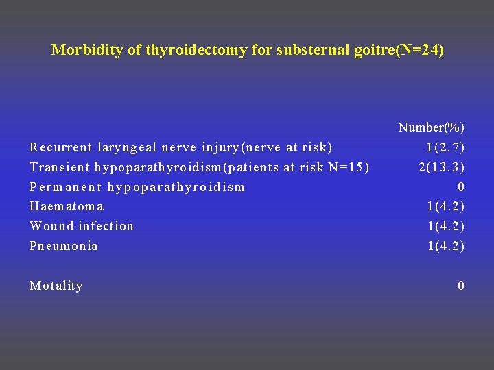 Morbidity of thyroidectomy for substernal goitre(N=24) Recurrent laryngeal nerve injury(nerve at risk) Transient hypoparathyroidism(patients