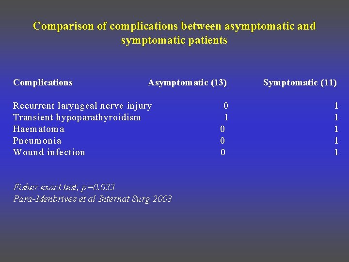 Comparison of complications between asymptomatic and symptomatic patients Complications Asymptomatic (13) Recurrent laryngeal nerve