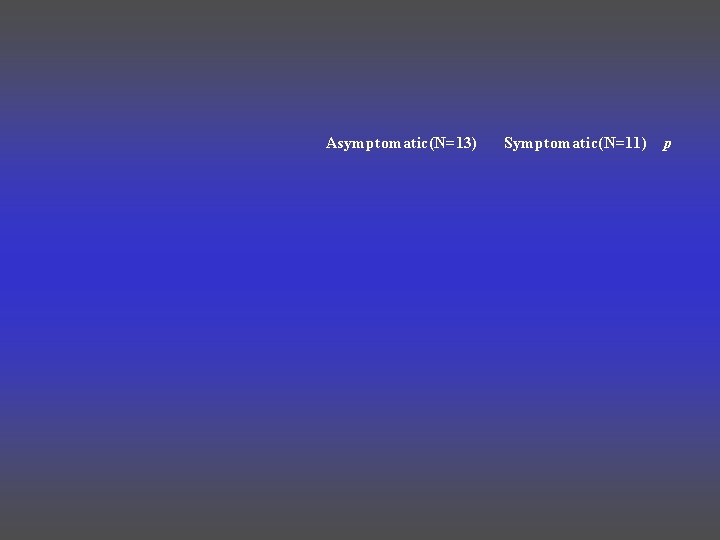 Asymptomatic(N=13) Symptomatic(N=11) p 