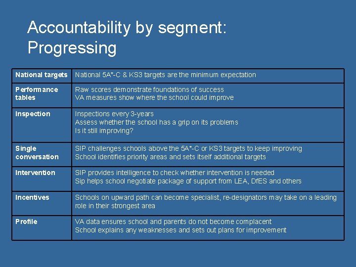 Accountability by segment: Progressing National targets National 5 A*-C & KS 3 targets are