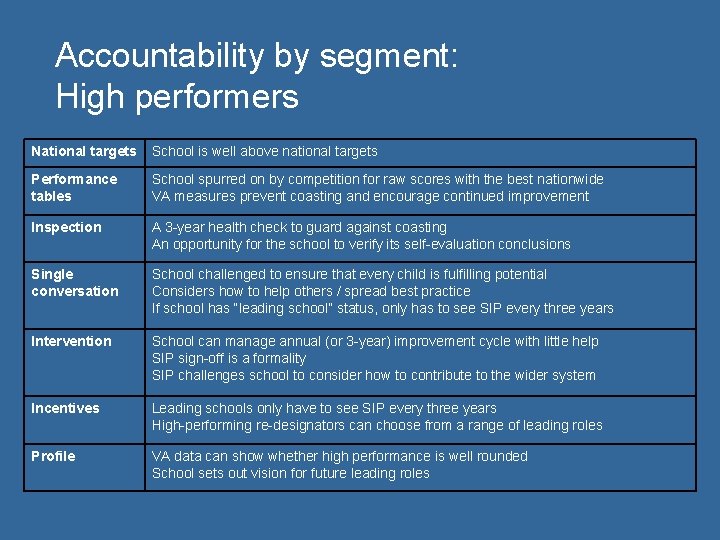 Accountability by segment: High performers National targets School is well above national targets Performance