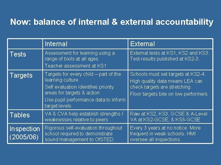 Now: balance of internal & external accountability Internal External Tests Assessment for learning using