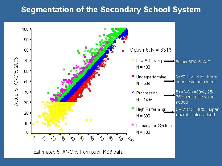 Segmentation of the Secondary School System 100 90 Option 6, N = 3313 Actual