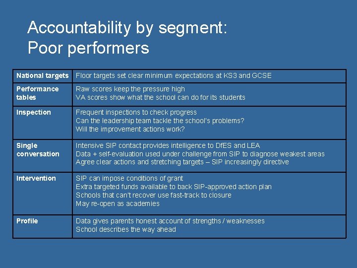 Accountability by segment: Poor performers National targets Floor targets set clear minimum expectations at