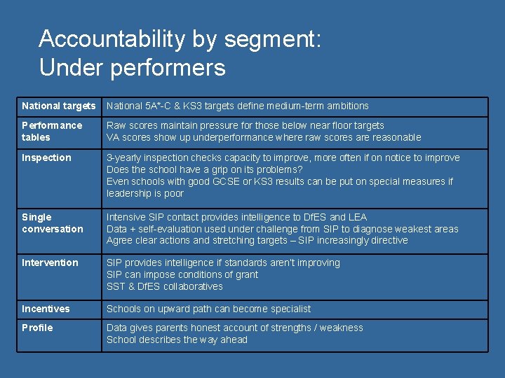 Accountability by segment: Under performers National targets National 5 A*-C & KS 3 targets