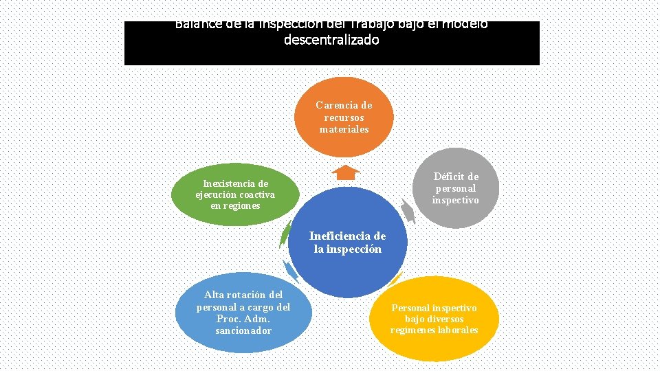 Balance de la Inspección del Trabajo el modelo descentralizado Carencia de recursos materiales Déficit