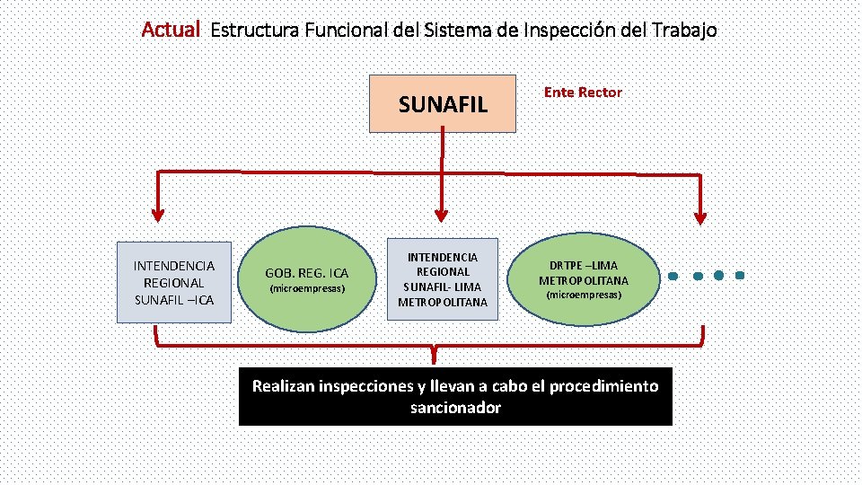 Actual Estructura Funcional del Sistema de Inspección del Trabajo SUNAFIL INTENDENCIA REGIONAL SUNAFIL –ICA
