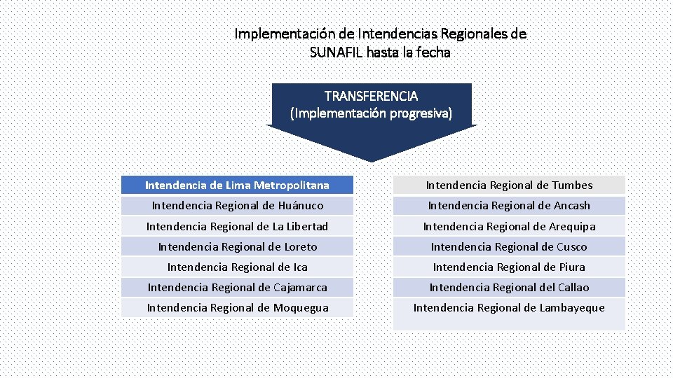 Implementación de Intendencias Regionales de SUNAFIL hasta la fecha TRANSFERENCIA (Implementación progresiva) Intendencia de