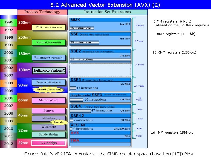 8. 2 Advanced Vector Extension (AVX) (2) 8 MM registers (64 -bit), aliased on